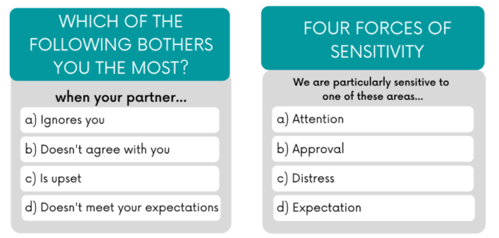 Bowen Theory Four Forces of Sensitivity